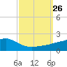 Bay Waveland Yacht Club tide chart for Friday, September 26, 2025
