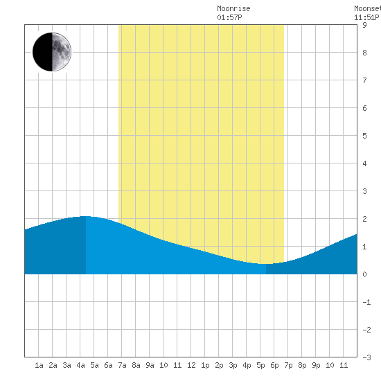 Bay Waveland Yacht Club tide chart for Monday, September 29, 2025