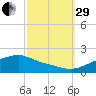 Bay Waveland Yacht Club tide chart for Monday, September 29, 2025