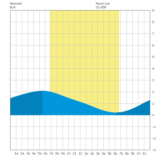 Bay Waveland Yacht Club tide chart for Tuesday, September 30, 2025