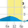 Bay Waveland Yacht Club tide chart for Wednesday, September 3, 2025
