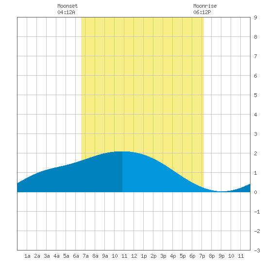 Bay Waveland Yacht Club tide chart for Friday, September 5, 2025