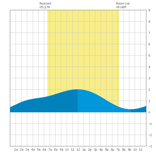 Bay Waveland Yacht Club tide chart for Saturday, September 6, 2025