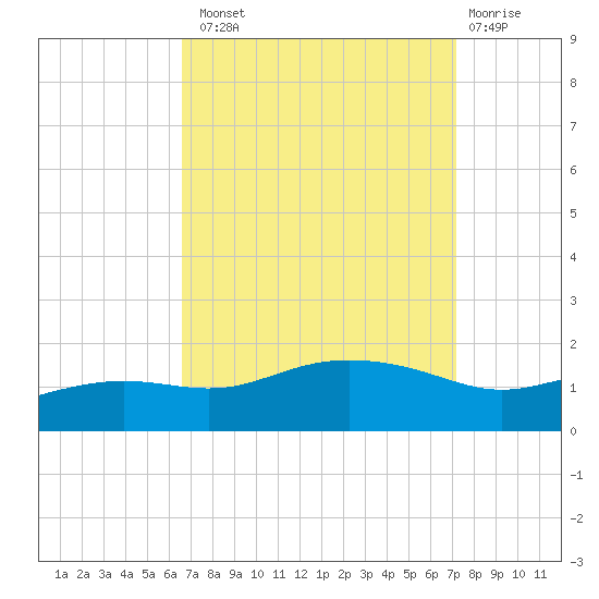 Bay Waveland Yacht Club tide chart for Monday, September 8, 2025