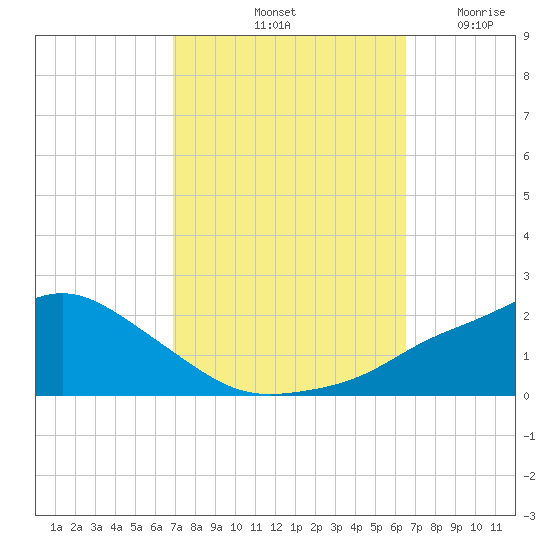 Bay Waveland Yacht Club tide chart for Friday, October 10, 2025