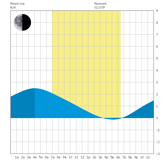 Bay Waveland Yacht Club tide chart for Monday, October 13, 2025