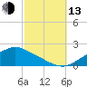 Bay Waveland Yacht Club tide chart for Monday, October 13, 2025