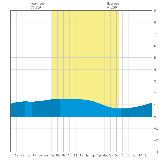 Bay Waveland Yacht Club tide chart for Friday, October 17, 2025