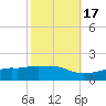 Bay Waveland Yacht Club tide chart for Friday, October 17, 2025