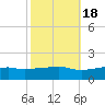Bay Waveland Yacht Club tide chart for Saturday, October 18, 2025