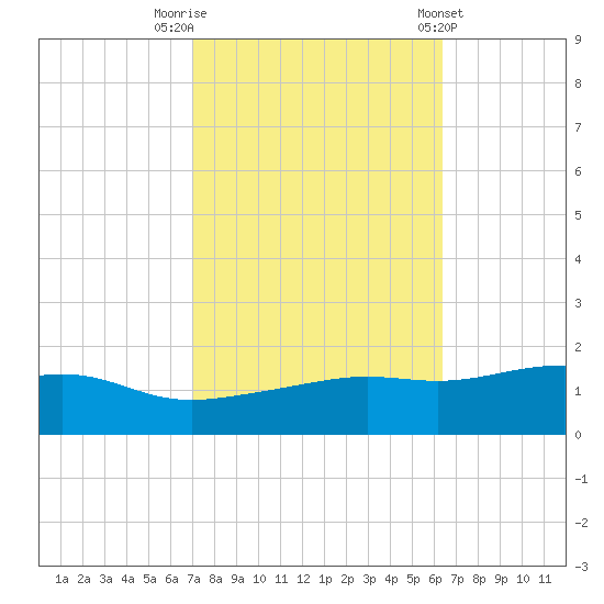 Bay Waveland Yacht Club tide chart for Sunday, October 19, 2025