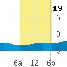 Bay Waveland Yacht Club tide chart for Sunday, October 19, 2025