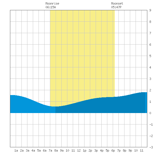 Bay Waveland Yacht Club tide chart for Monday, October 20, 2025