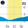 Bay Waveland Yacht Club tide chart for Tuesday, October 21, 2025