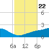 Bay Waveland Yacht Club tide chart for Wednesday, October 22, 2025