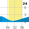 Bay Waveland Yacht Club tide chart for Friday, October 24, 2025