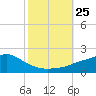 Bay Waveland Yacht Club tide chart for Saturday, October 25, 2025