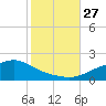 Bay Waveland Yacht Club tide chart for Monday, October 27, 2025