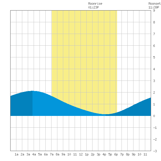 Bay Waveland Yacht Club tide chart for Tuesday, October 28, 2025