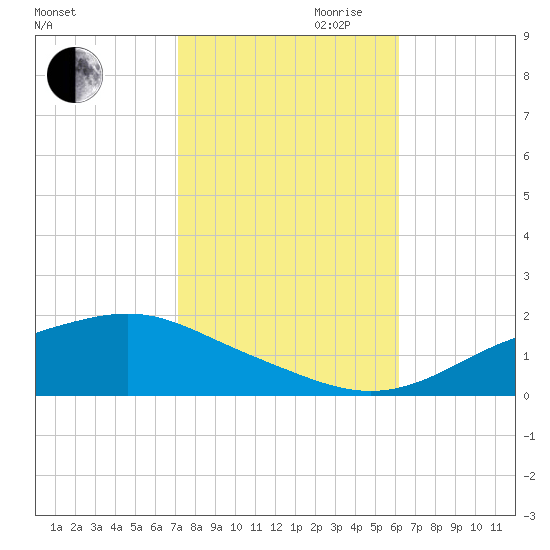 Bay Waveland Yacht Club tide chart for Wednesday, October 29, 2025