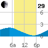 Bay Waveland Yacht Club tide chart for Wednesday, October 29, 2025