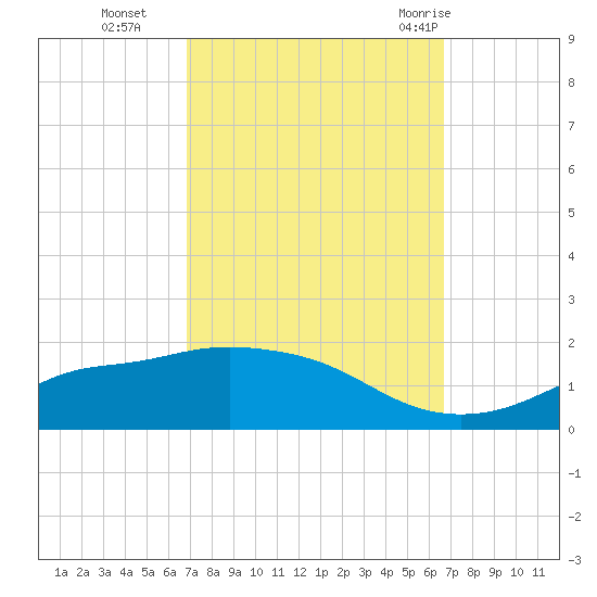 Bay Waveland Yacht Club tide chart for Friday, October 3, 2025