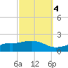 Bay Waveland Yacht Club tide chart for Saturday, October 4, 2025