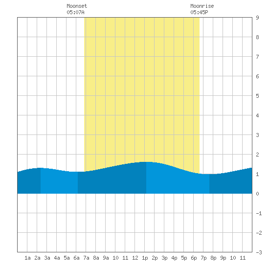Bay Waveland Yacht Club tide chart for Sunday, October 5, 2025
