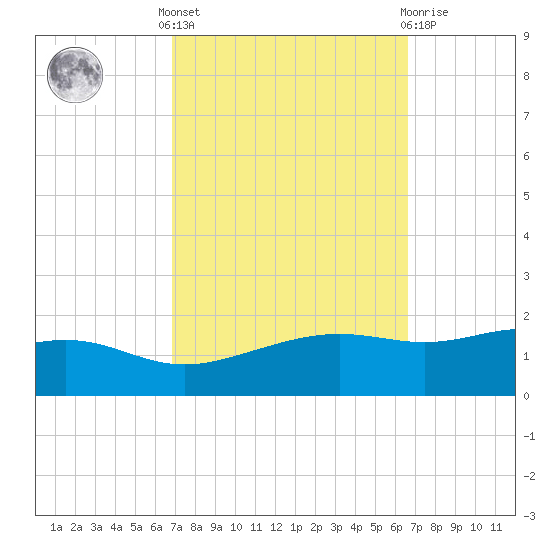 Bay Waveland Yacht Club tide chart for Monday, October 6, 2025