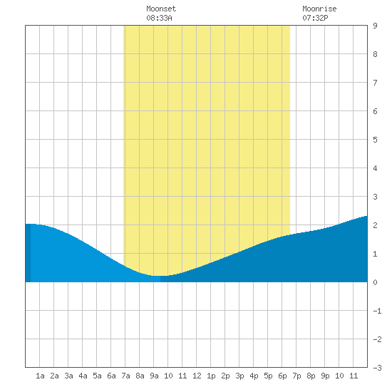 Bay Waveland Yacht Club tide chart for Wednesday, October 8, 2025