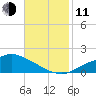 Bay Waveland Yacht Club tide chart for Tuesday, November 11, 2025