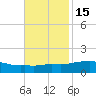 Bay Waveland Yacht Club tide chart for Saturday, November 15, 2025