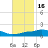 Bay Waveland Yacht Club tide chart for Sunday, November 16, 2025