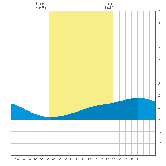 Bay Waveland Yacht Club tide chart for Monday, November 17, 2025