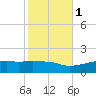 Bay Waveland Yacht Club tide chart for Saturday, November 1, 2025