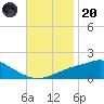 Bay Waveland Yacht Club tide chart for Thursday, November 20, 2025