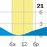 Bay Waveland Yacht Club tide chart for Friday, November 21, 2025