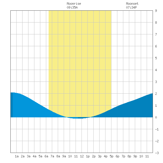 Bay Waveland Yacht Club tide chart for Sunday, November 23, 2025