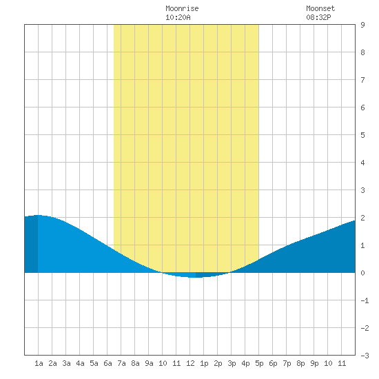 Bay Waveland Yacht Club tide chart for Monday, November 24, 2025