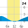 Bay Waveland Yacht Club tide chart for Monday, November 24, 2025