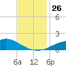 Bay Waveland Yacht Club tide chart for Wednesday, November 26, 2025