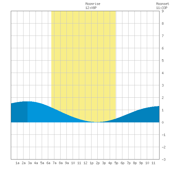Bay Waveland Yacht Club tide chart for Thursday, November 27, 2025
