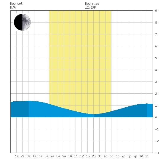 Bay Waveland Yacht Club tide chart for Friday, November 28, 2025