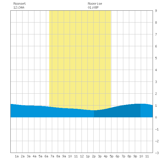 Bay Waveland Yacht Club tide chart for Saturday, November 29, 2025
