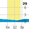 Bay Waveland Yacht Club tide chart for Saturday, November 29, 2025