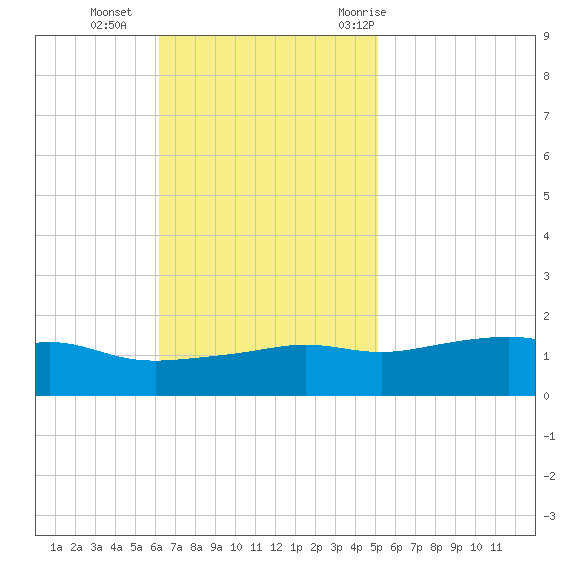 Bay Waveland Yacht Club tide chart for Sunday, November 2, 2025