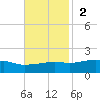 Bay Waveland Yacht Club tide chart for Sunday, November 2, 2025