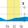 Bay Waveland Yacht Club tide chart for Monday, November 3, 2025