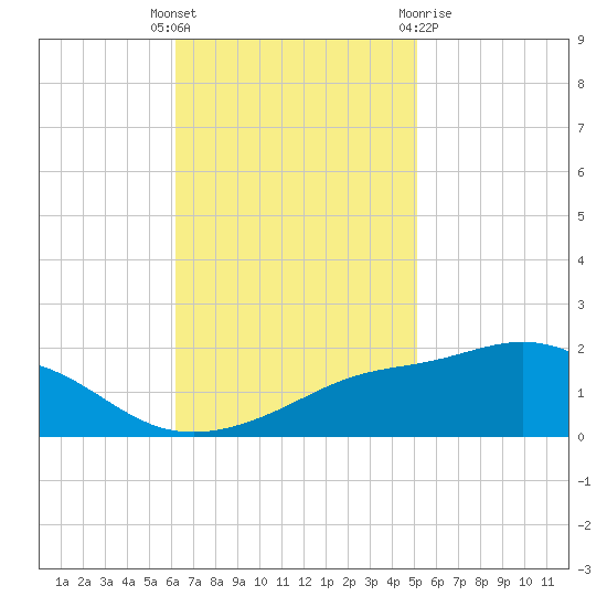 Bay Waveland Yacht Club tide chart for Tuesday, November 4, 2025