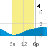 Bay Waveland Yacht Club tide chart for Tuesday, November 4, 2025